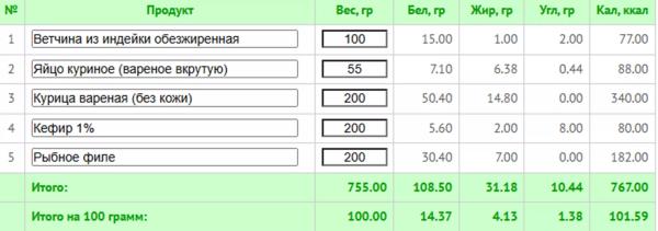 5 любимых диет знаменитостей + готовое меню с КБЖУ
