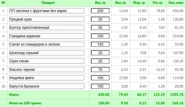 5 любимых диет знаменитостей + готовое меню с КБЖУ