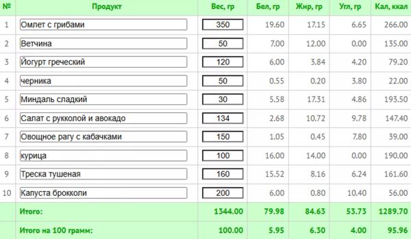 5 любимых диет знаменитостей + готовое меню с КБЖУ