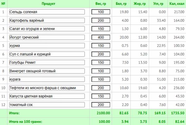 5 любимых диет знаменитостей + готовое меню с КБЖУ