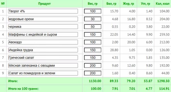 5 любимых диет знаменитостей + готовое меню с КБЖУ