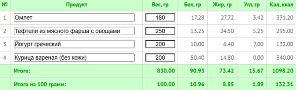 5 любимых диет знаменитостей + готовое меню с КБЖУ