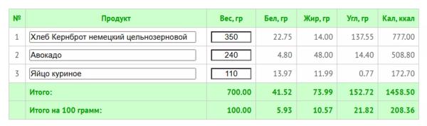 Как завтракать, чтобы избавиться от жира на животе: 10 рецептов с КБЖУ