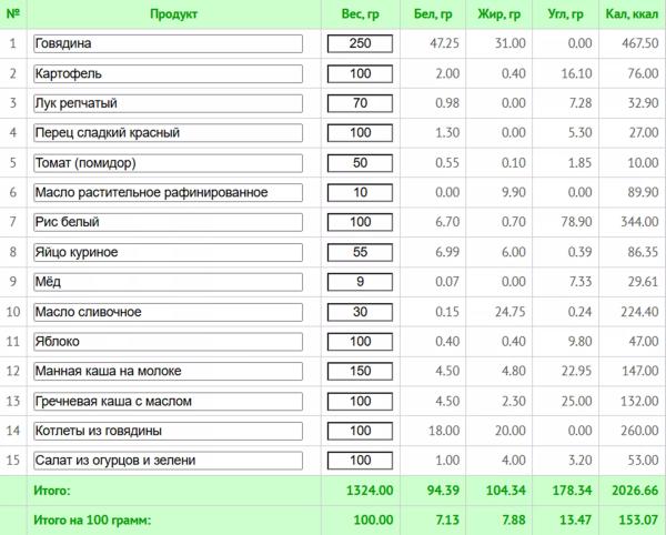 Простое меню на неделю для всей семьи и рецепты здорового питания с КБЖУ 