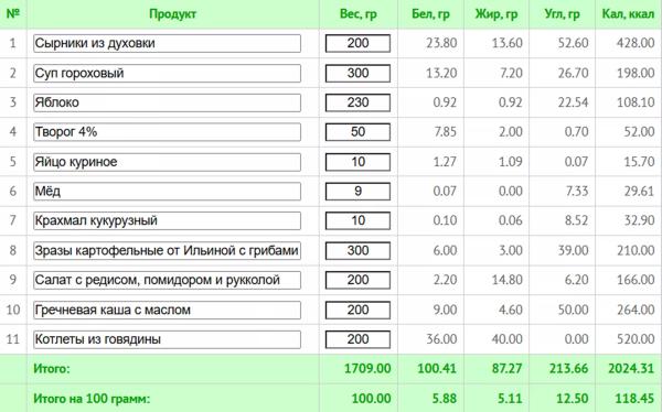 Простое меню на неделю для всей семьи и рецепты здорового питания с КБЖУ 