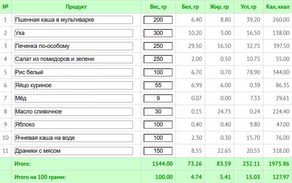Простое меню на неделю для всей семьи и рецепты здорового питания с КБЖУ 