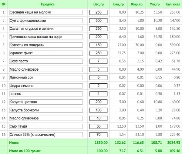 Простое меню на неделю для всей семьи и рецепты здорового питания с КБЖУ 