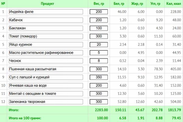 Простое меню на неделю для всей семьи и рецепты здорового питания с КБЖУ 