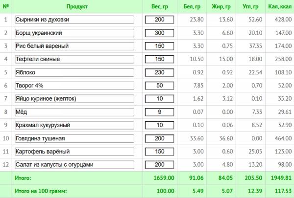 Простое меню на неделю для всей семьи и рецепты здорового питания с КБЖУ 
