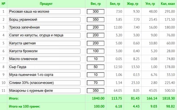 Простое меню на неделю для всей семьи и рецепты здорового питания с КБЖУ 
