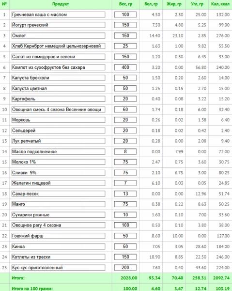 Диета стол № 5: меню на неделю с рецептами, расчетом КБЖУ и списком покупок