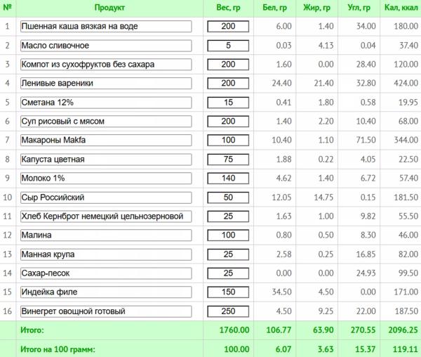 Диета стол № 5: меню на неделю с рецептами, расчетом КБЖУ и списком покупок